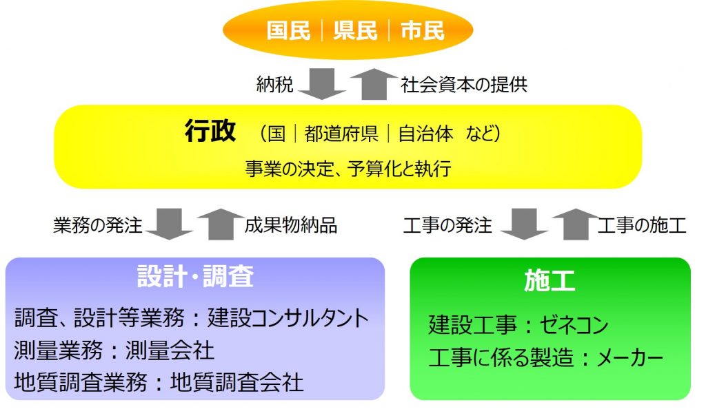 土木就活で対象となる職種