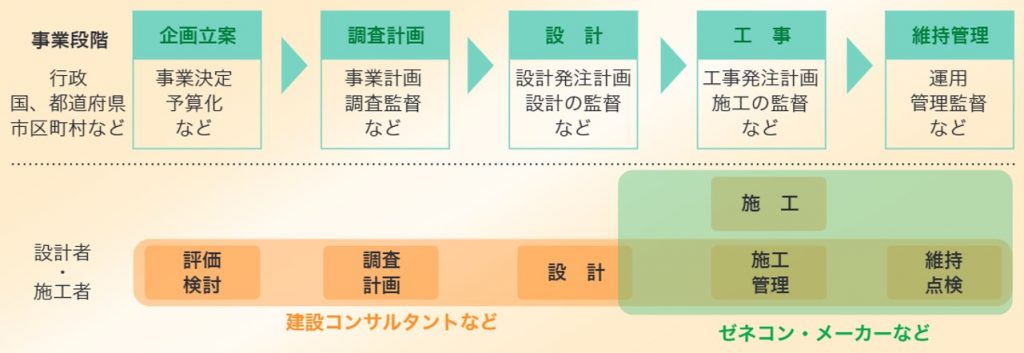 建設コンサルタントの業務分野